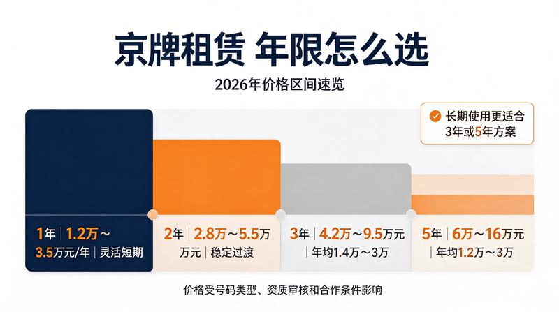 京牌租赁最新政策
